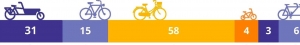 Grand&#039;Est 100 Millions d&#039;Euros pour financer le développement du vélo