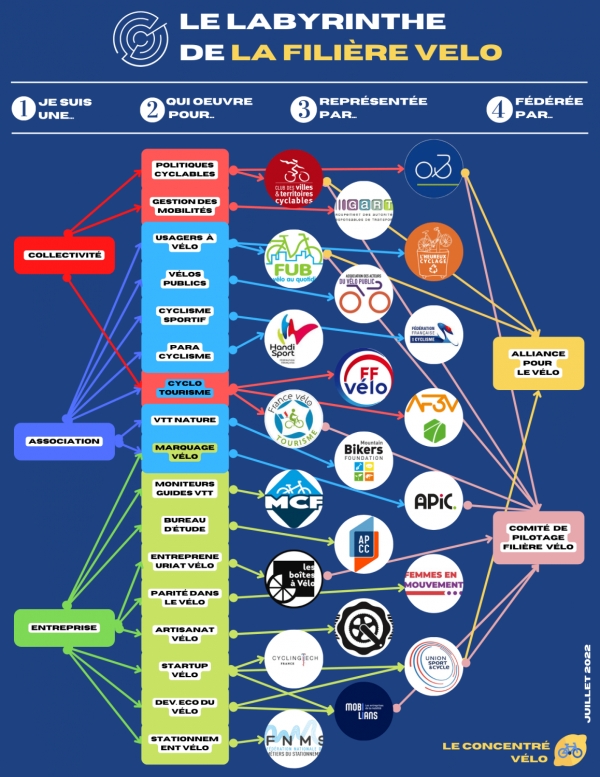 L&#039;organisation de la filière vélo Made in France